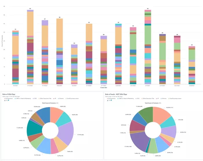 hubspot first-party data reporting for marketing